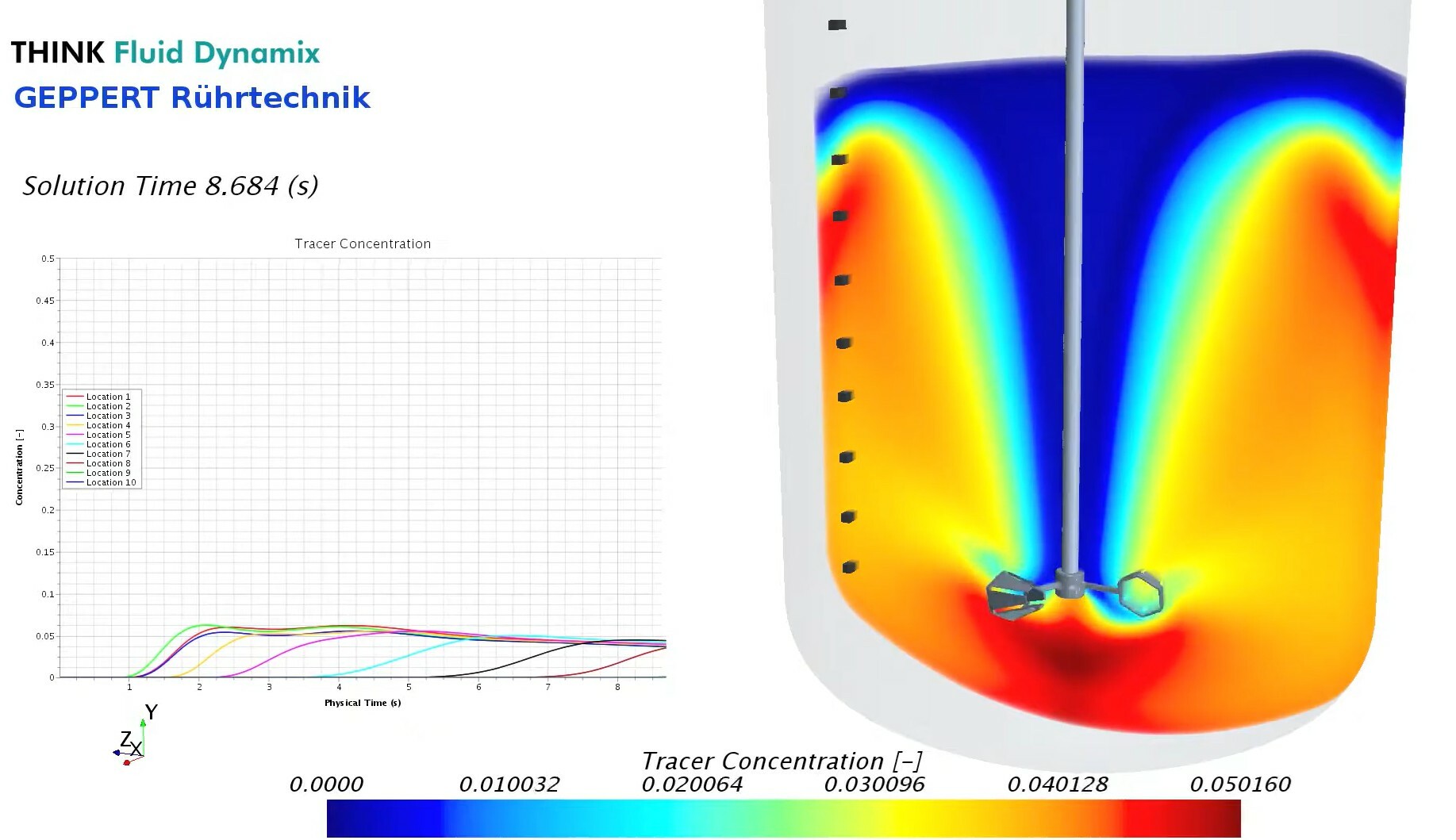 Consensys Mengtechniek - GEPPERT Fluid DynaMix Analyses